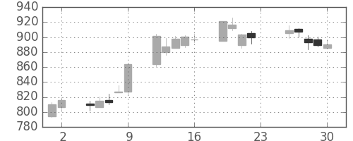 東レの日足チャート(2018年11月)