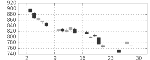 東レの日足チャート(2018年12月)
