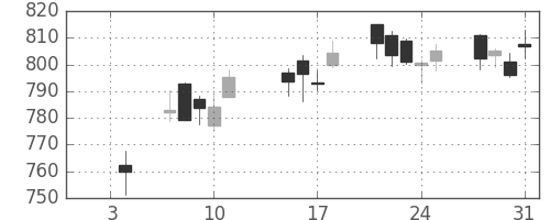 東レの日足チャート(2019年1月)