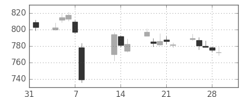 東レの日足チャート(2019年2月)