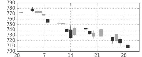東レの日足チャート(2019年3月)