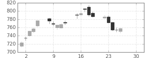 東レの日足チャート(2019年4月)