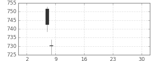 東レの日足チャート(2019年5月)