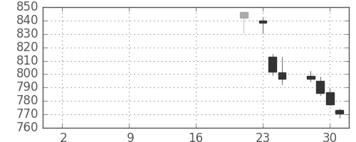 東レの日足チャート(2019年10月)