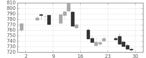 東レの日足チャート(2019年11月)