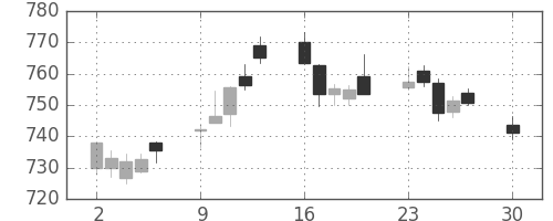 東レの日足チャート(2019年12月)