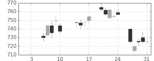 東レの日足チャート(2020年1月)