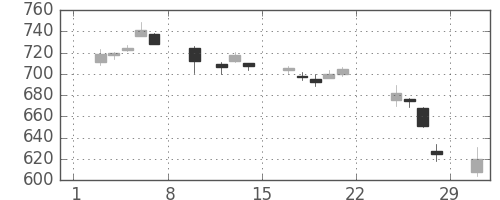東レの日足チャート(2020年2月)