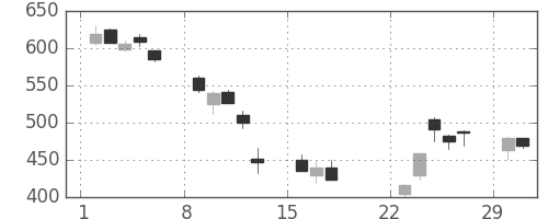 東レの日足チャート(2020年3月)