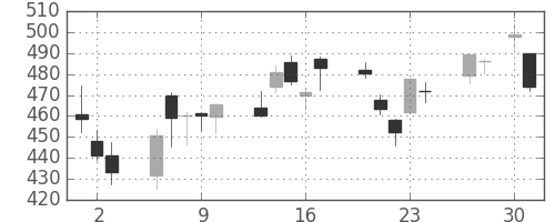 東レの日足チャート(2020年4月)