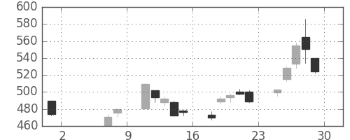 東レの日足チャート(2020年5月)