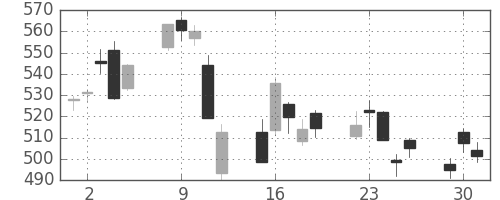 東レの日足チャート(2020年6月)