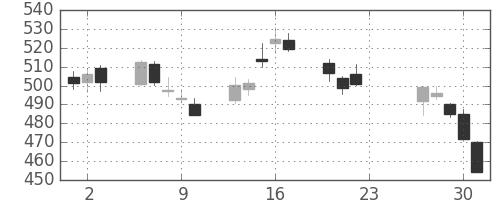東レの日足チャート(2020年7月)