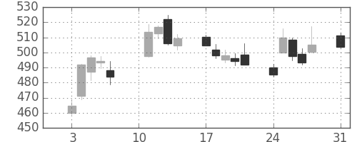 東レの日足チャート(2020年8月)