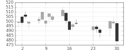 東レの日足チャート(2020年9月)