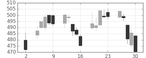 東レの日足チャート(2020年10月)