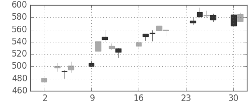東レの日足チャート(2020年11月)
