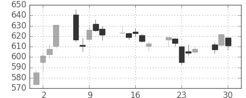東レの日足チャート(2020年12月)