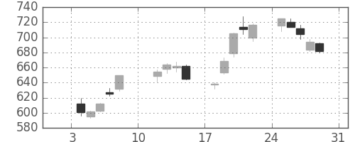 東レの日足チャート(2021年1月)
