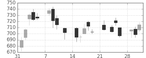 東レの日足チャート(2021年2月)