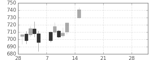 東レの日足チャート(2021年3月)