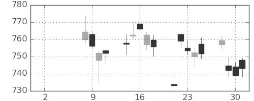 東レの日足チャート(2021年6月)