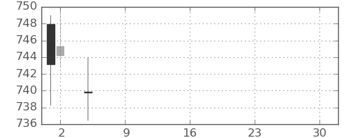 東レの日足チャート(2021年7月)