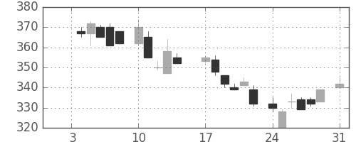 東芝の日足チャート(1983年1月)
