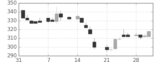 東芝の日足チャート(1983年2月)
