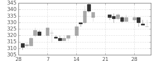 東芝の日足チャート(1983年3月)
