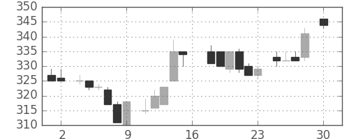 東芝の日足チャート(1983年4月)