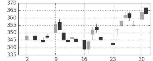 東芝の日足チャート(1983年5月)