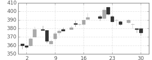東芝の日足チャート(1983年6月)