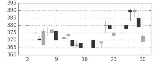 東芝の日足チャート(1983年7月)