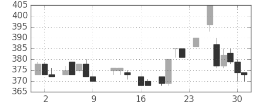 東芝の日足チャート(1983年9月)