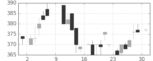 東芝の日足チャート(1983年10月)