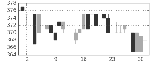 東芝の日足チャート(1983年11月)