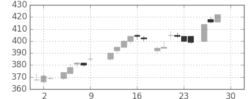 東芝の日足チャート(1983年12月)