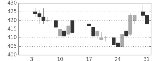 東芝の日足チャート(1984年1月)