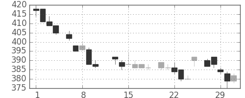 東芝の日足チャート(1984年2月)
