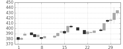 東芝の日足チャート(1984年3月)