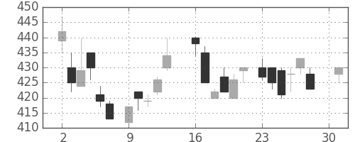 東芝の日足チャート(1984年4月)