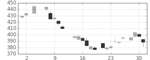 東芝の日足チャート(1984年5月)