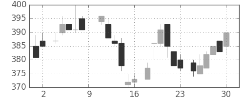 東芝の日足チャート(1984年6月)
