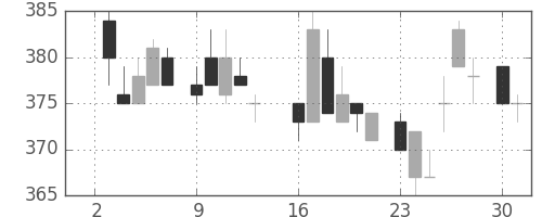 東芝の日足チャート(1984年7月)
