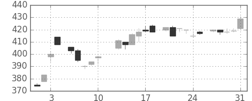 東芝の日足チャート(1984年8月)