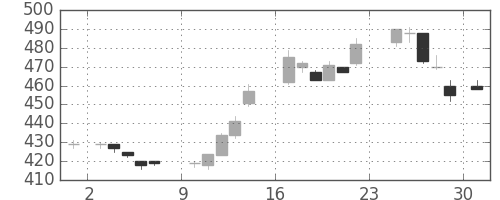 東芝の日足チャート(1984年9月)