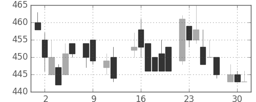 東芝の日足チャート(1984年10月)