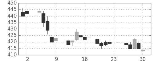 東芝の日足チャート(1984年11月)