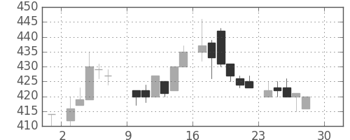 東芝の日足チャート(1984年12月)